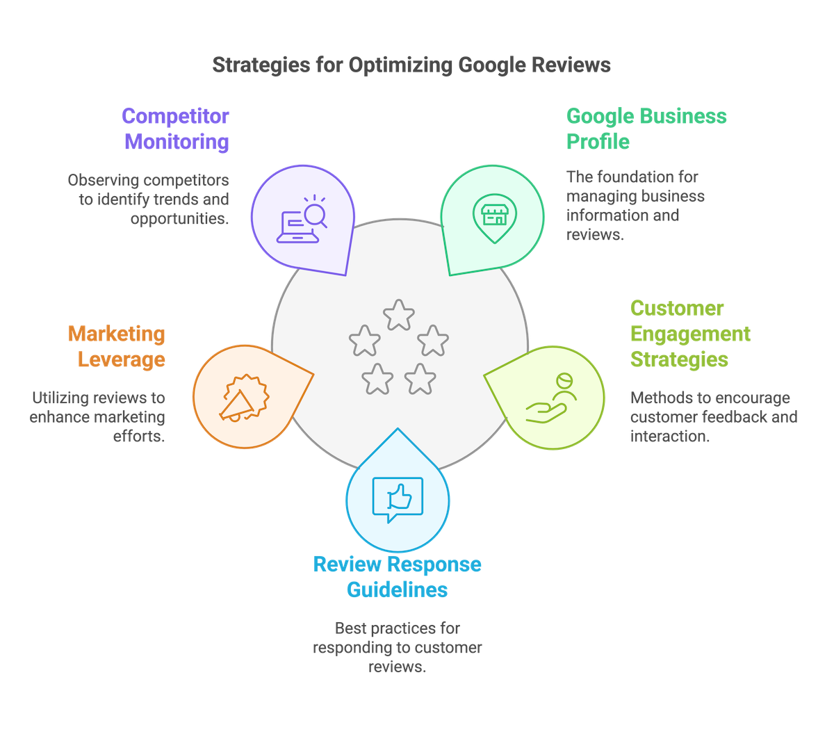 How to Optimize Google Reviews to Attract More Customers